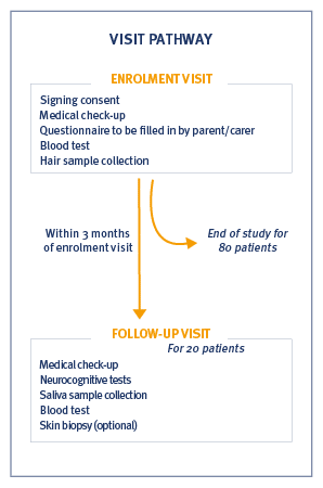 Parcours de l'étude GO-DS21